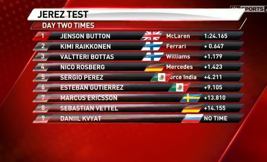 Jerez Test Day 2 Times