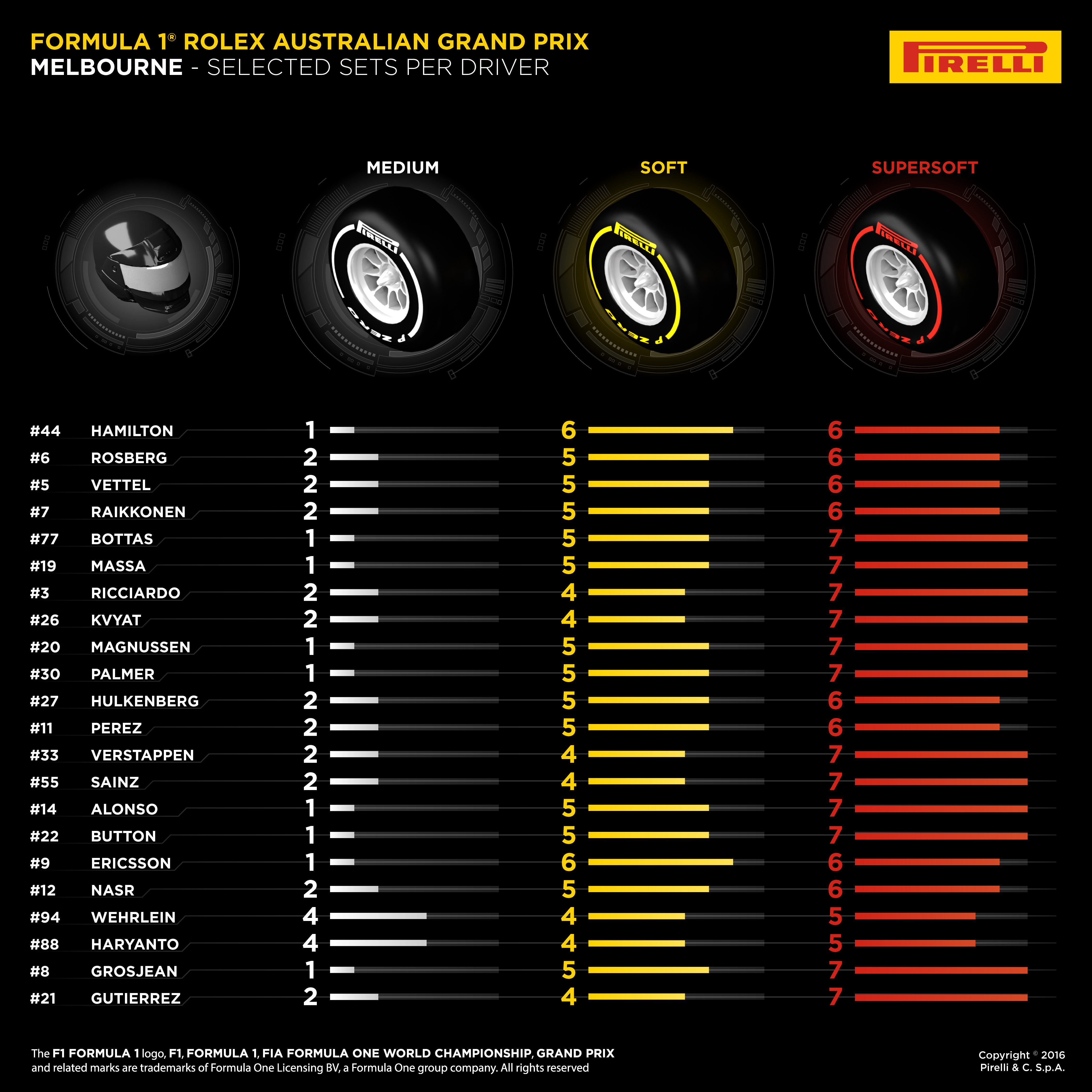 Pirelli Reveals Driver Tyre Choices for Australian Grand Prix F1 Madness