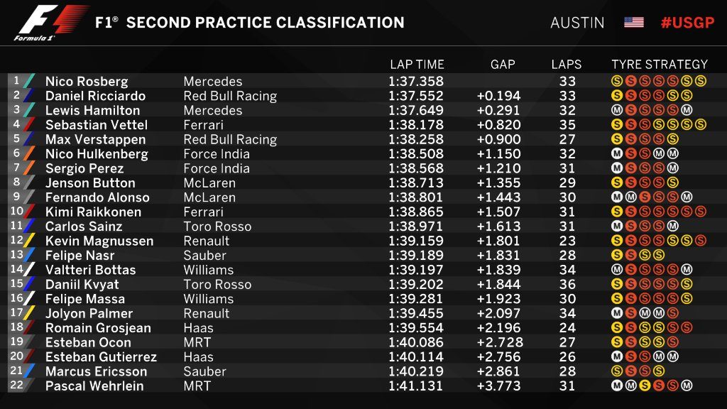 US Grand Prix Free Practice 2 Classification